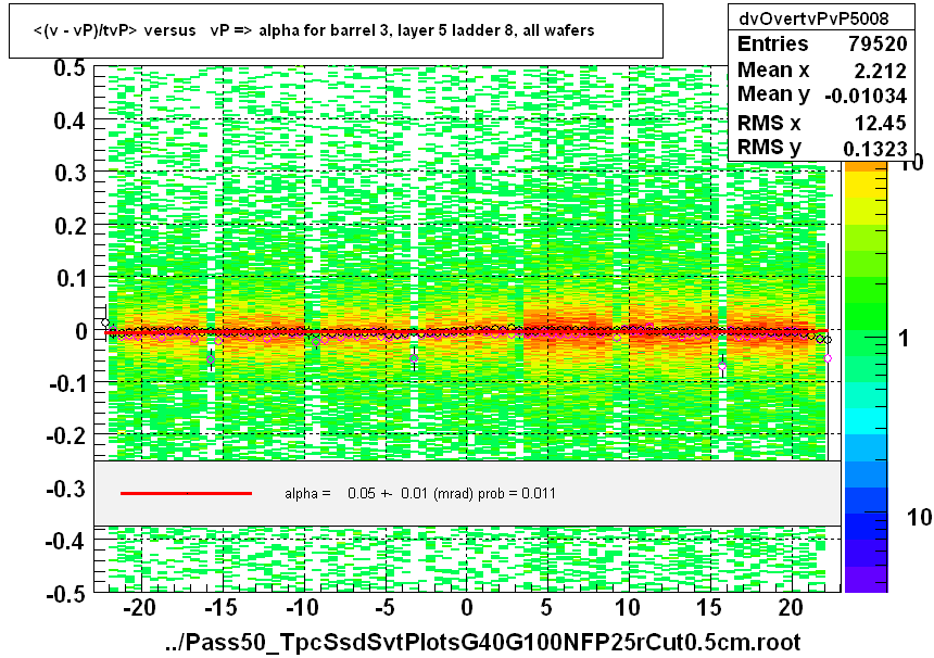 <(v - vP)/tvP> versus   vP => alpha for barrel 3, layer 5 ladder 8, all wafers