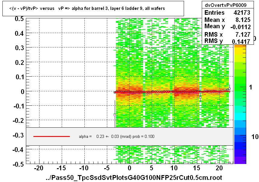 <(v - vP)/tvP> versus   vP => alpha for barrel 3, layer 6 ladder 9, all wafers