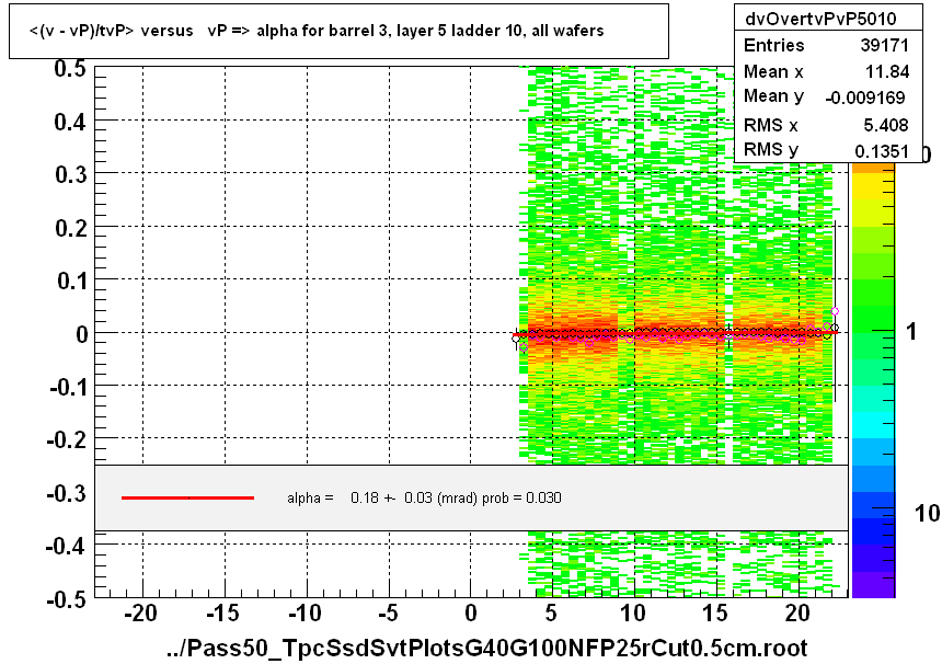 <(v - vP)/tvP> versus   vP => alpha for barrel 3, layer 5 ladder 10, all wafers