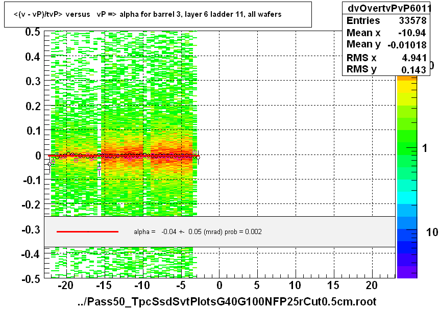 <(v - vP)/tvP> versus   vP => alpha for barrel 3, layer 6 ladder 11, all wafers