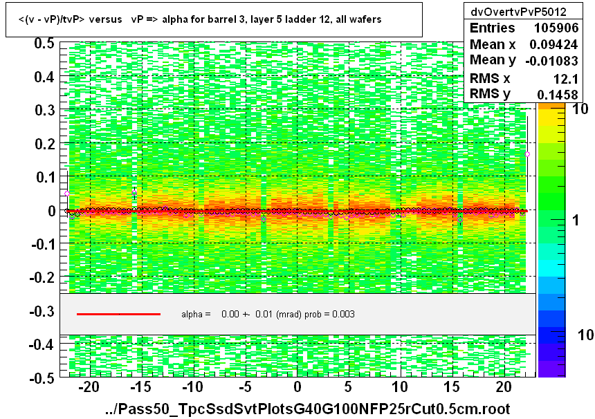 <(v - vP)/tvP> versus   vP => alpha for barrel 3, layer 5 ladder 12, all wafers