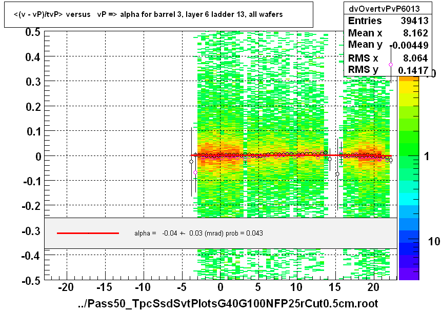 <(v - vP)/tvP> versus   vP => alpha for barrel 3, layer 6 ladder 13, all wafers