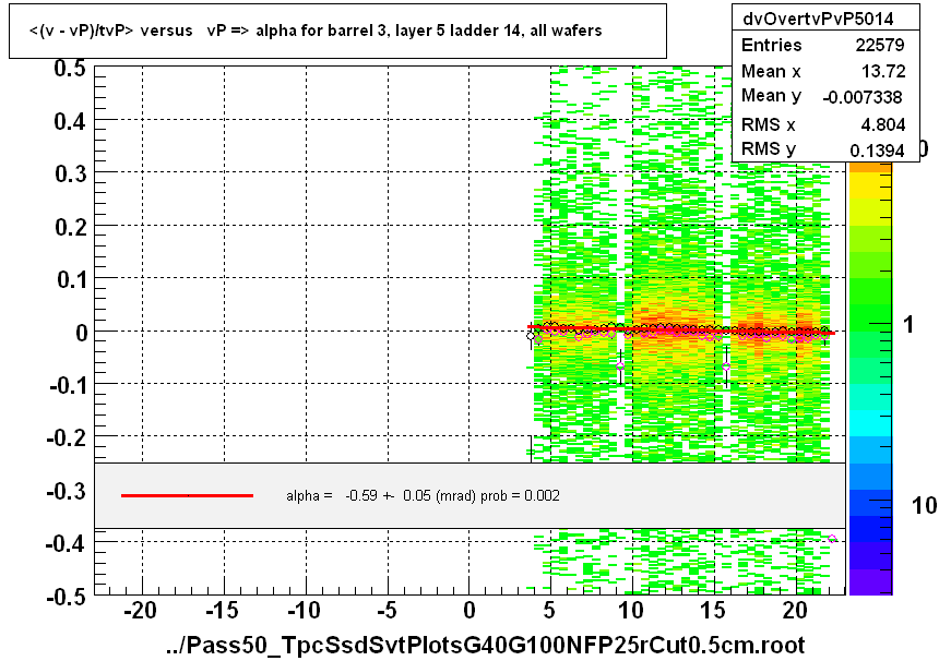 <(v - vP)/tvP> versus   vP => alpha for barrel 3, layer 5 ladder 14, all wafers