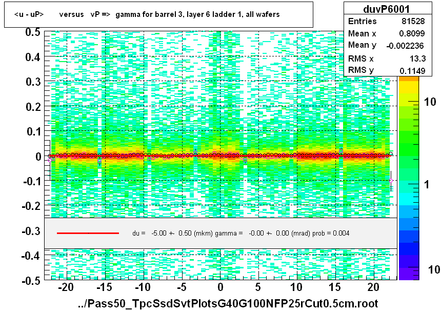 <u - uP>       versus   vP =>  gamma for barrel 3, layer 6 ladder 1, all wafers