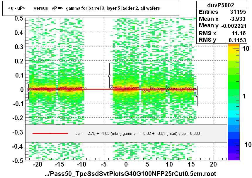 <u - uP>       versus   vP =>  gamma for barrel 3, layer 5 ladder 2, all wafers