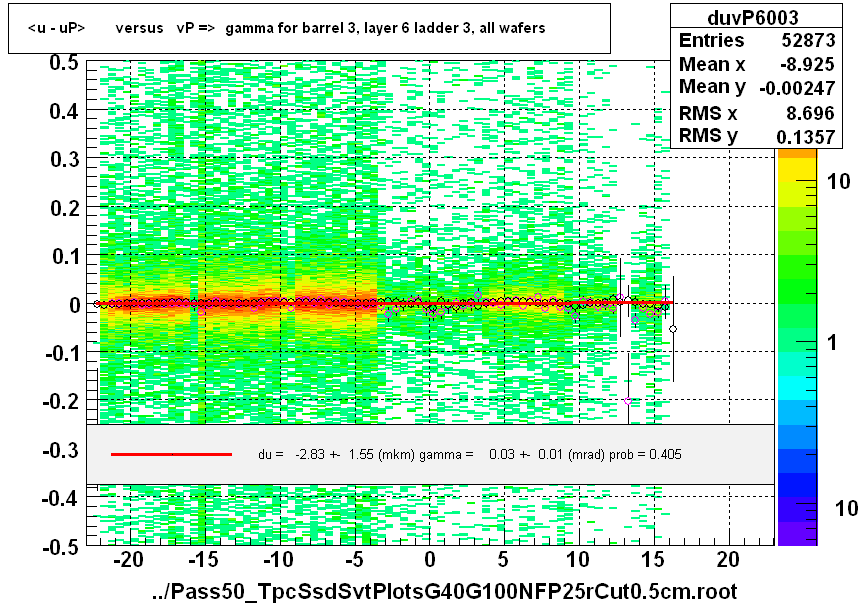 <u - uP>       versus   vP =>  gamma for barrel 3, layer 6 ladder 3, all wafers