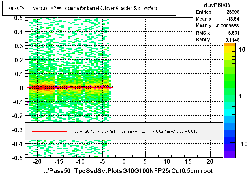 <u - uP>       versus   vP =>  gamma for barrel 3, layer 6 ladder 5, all wafers