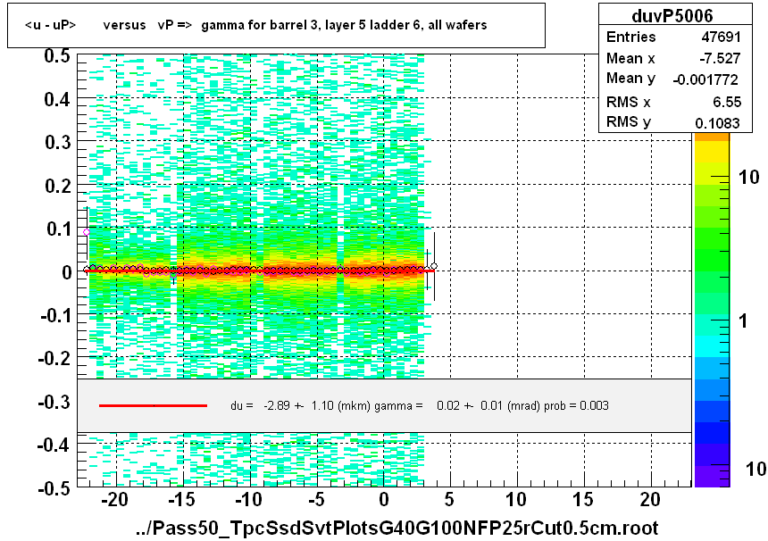 <u - uP>       versus   vP =>  gamma for barrel 3, layer 5 ladder 6, all wafers