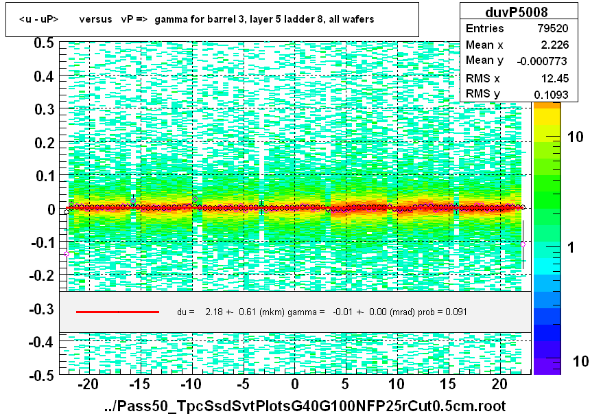 <u - uP>       versus   vP =>  gamma for barrel 3, layer 5 ladder 8, all wafers