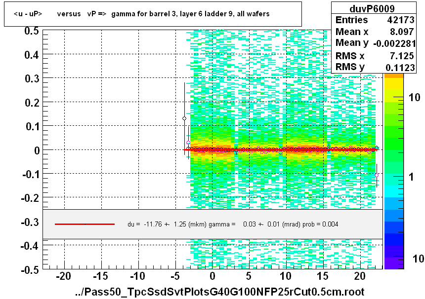 <u - uP>       versus   vP =>  gamma for barrel 3, layer 6 ladder 9, all wafers