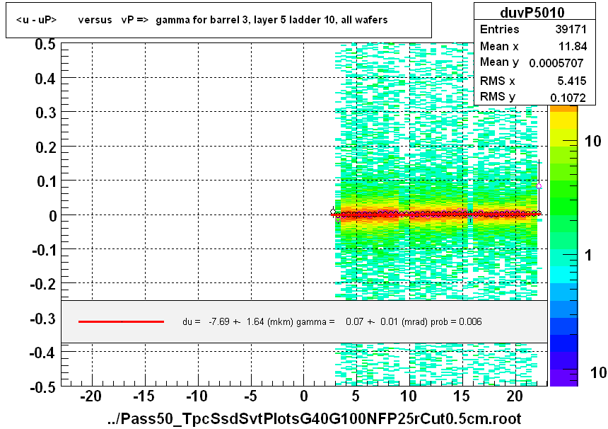 <u - uP>       versus   vP =>  gamma for barrel 3, layer 5 ladder 10, all wafers