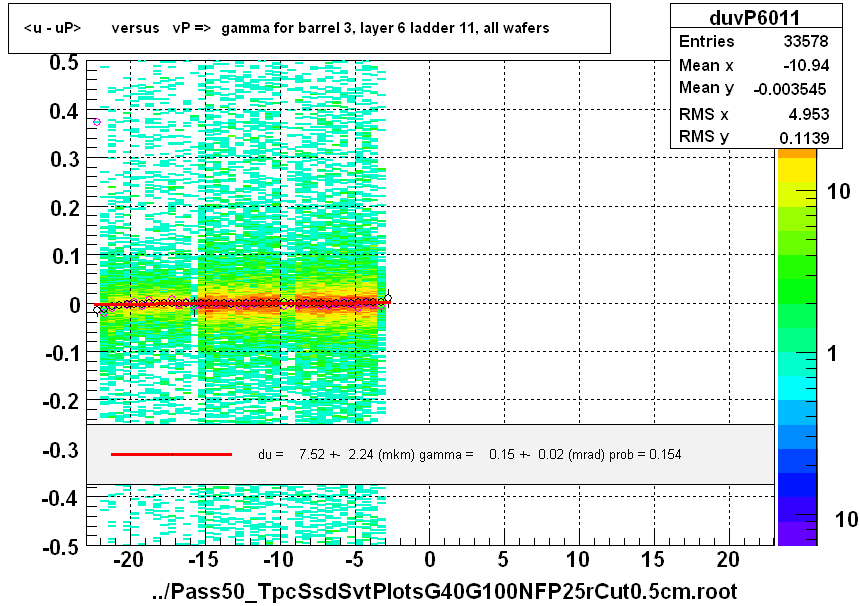 <u - uP>       versus   vP =>  gamma for barrel 3, layer 6 ladder 11, all wafers