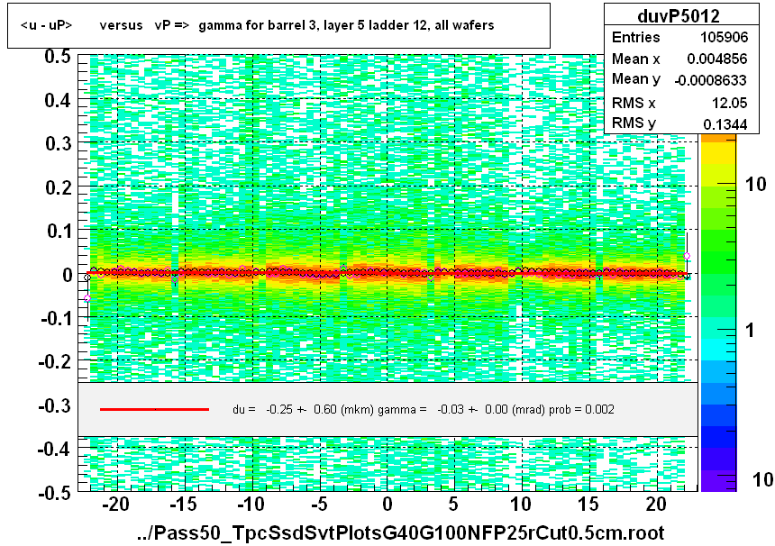 <u - uP>       versus   vP =>  gamma for barrel 3, layer 5 ladder 12, all wafers