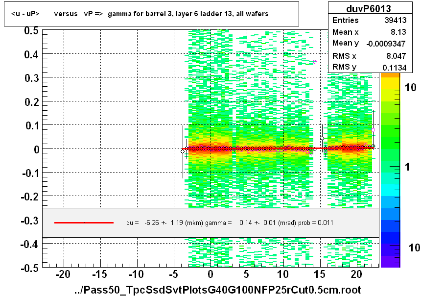 <u - uP>       versus   vP =>  gamma for barrel 3, layer 6 ladder 13, all wafers