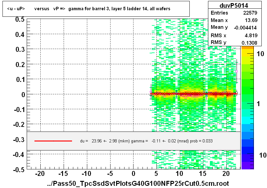 <u - uP>       versus   vP =>  gamma for barrel 3, layer 5 ladder 14, all wafers