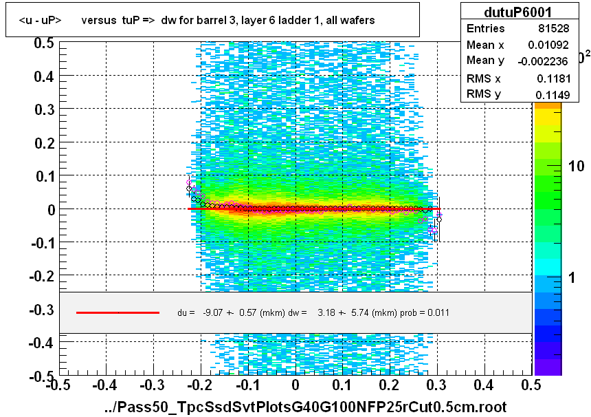 <u - uP>       versus  tuP =>  dw for barrel 3, layer 6 ladder 1, all wafers