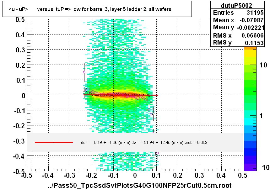 <u - uP>       versus  tuP =>  dw for barrel 3, layer 5 ladder 2, all wafers