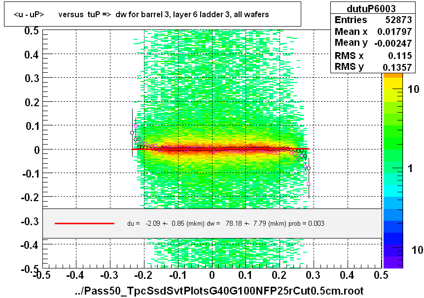 <u - uP>       versus  tuP =>  dw for barrel 3, layer 6 ladder 3, all wafers