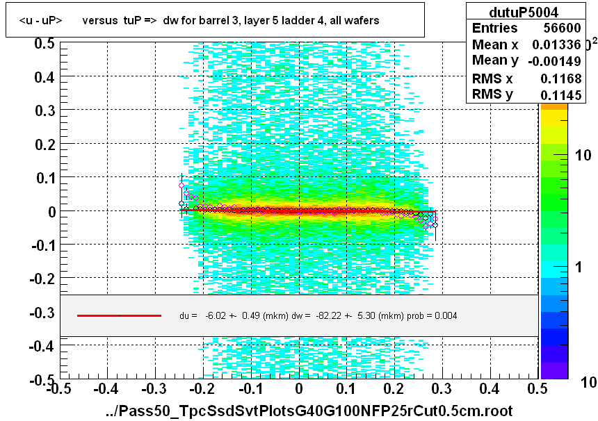 <u - uP>       versus  tuP =>  dw for barrel 3, layer 5 ladder 4, all wafers