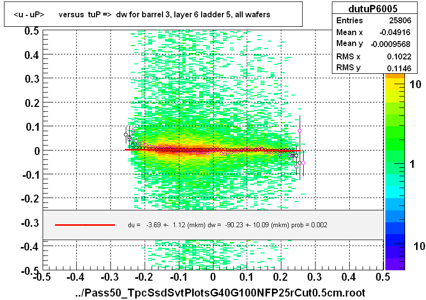 <u - uP>       versus  tuP =>  dw for barrel 3, layer 6 ladder 5, all wafers