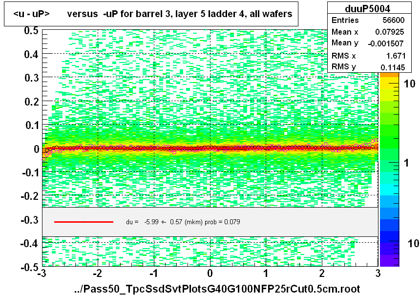 <u - uP>       versus  -uP for barrel 3, layer 5 ladder 4, all wafers