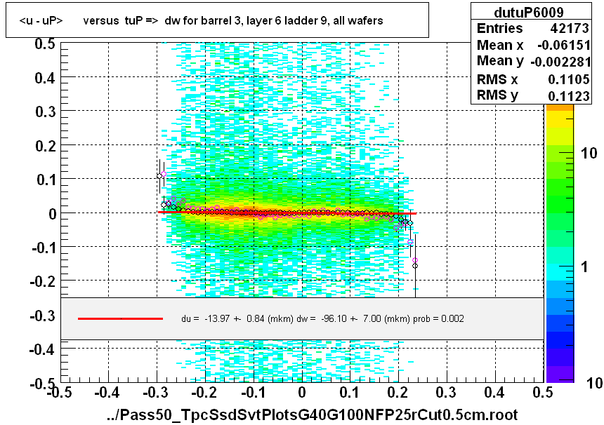 <u - uP>       versus  tuP =>  dw for barrel 3, layer 6 ladder 9, all wafers