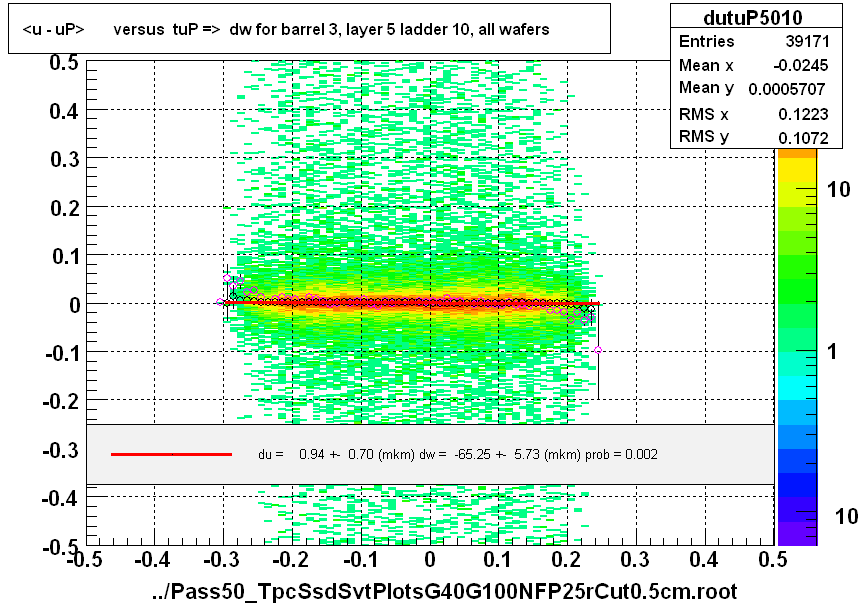 <u - uP>       versus  tuP =>  dw for barrel 3, layer 5 ladder 10, all wafers