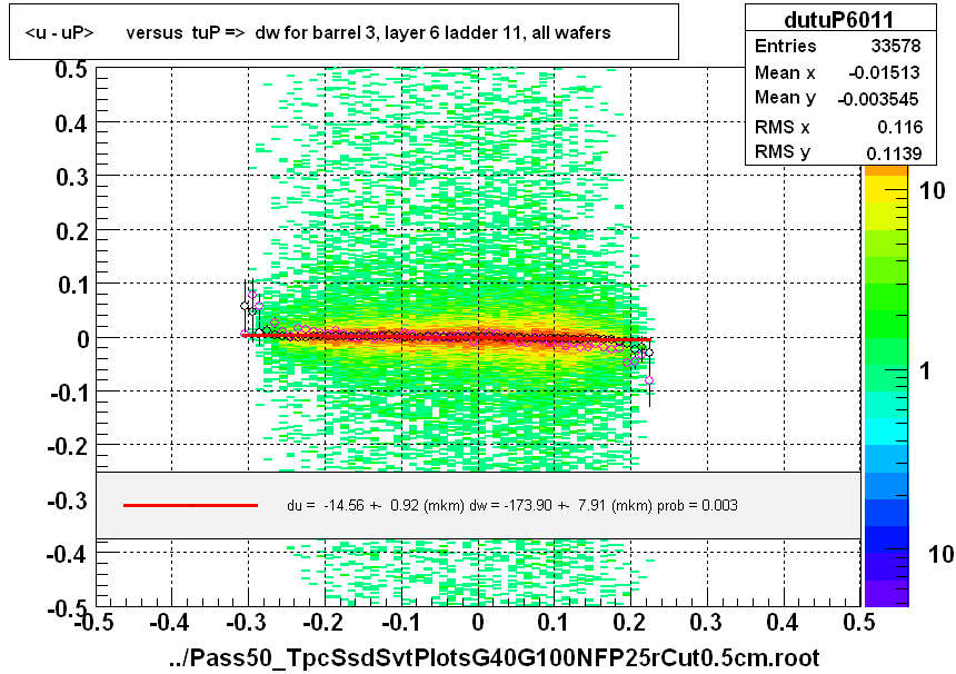 <u - uP>       versus  tuP =>  dw for barrel 3, layer 6 ladder 11, all wafers