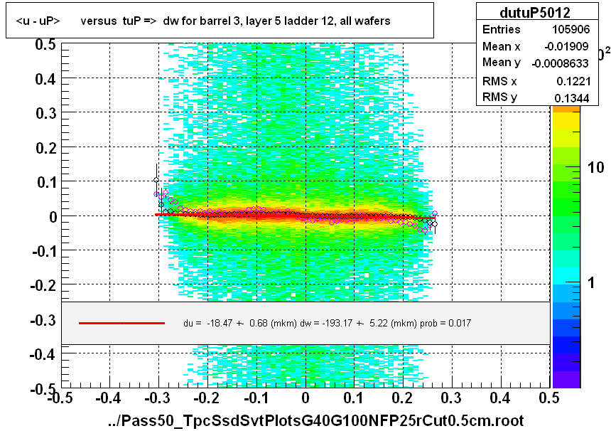 <u - uP>       versus  tuP =>  dw for barrel 3, layer 5 ladder 12, all wafers