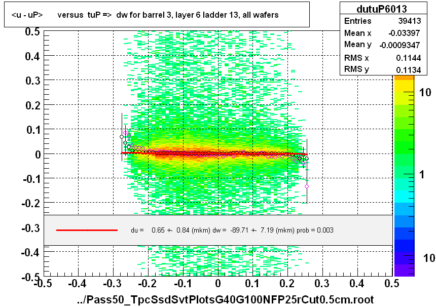 <u - uP>       versus  tuP =>  dw for barrel 3, layer 6 ladder 13, all wafers