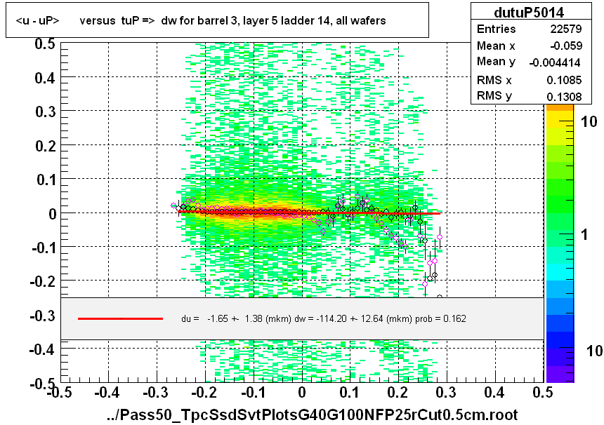 <u - uP>       versus  tuP =>  dw for barrel 3, layer 5 ladder 14, all wafers