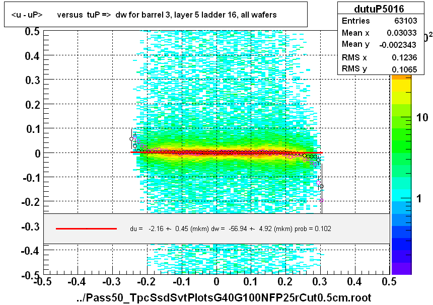 <u - uP>       versus  tuP =>  dw for barrel 3, layer 5 ladder 16, all wafers