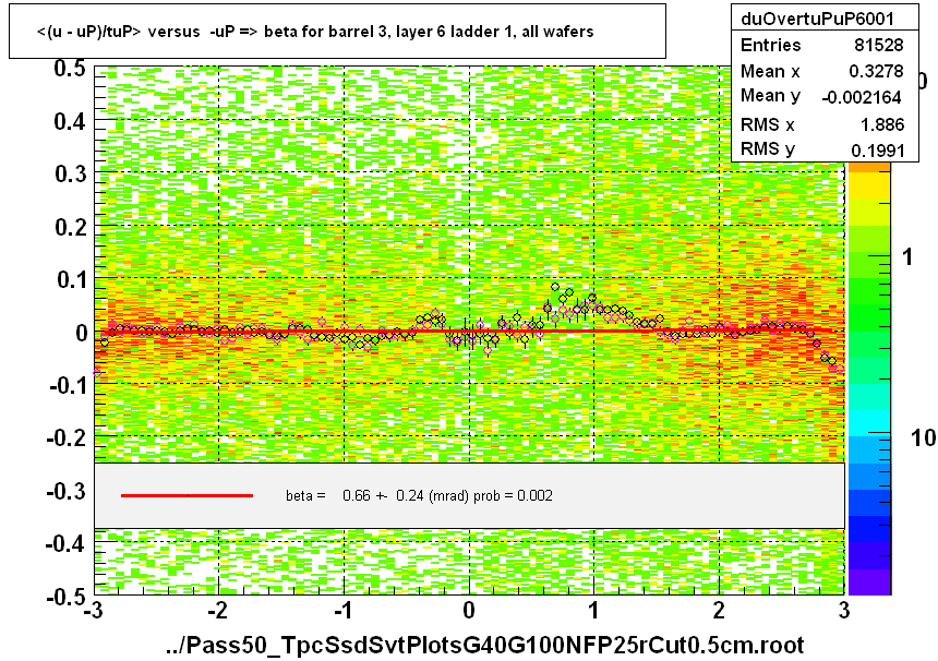 <(u - uP)/tuP> versus  -uP => beta for barrel 3, layer 6 ladder 1, all wafers