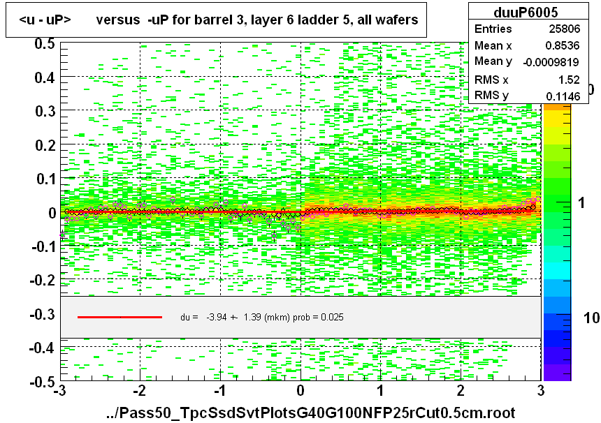 <u - uP>       versus  -uP for barrel 3, layer 6 ladder 5, all wafers