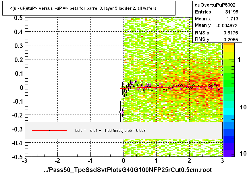 <(u - uP)/tuP> versus  -uP => beta for barrel 3, layer 5 ladder 2, all wafers