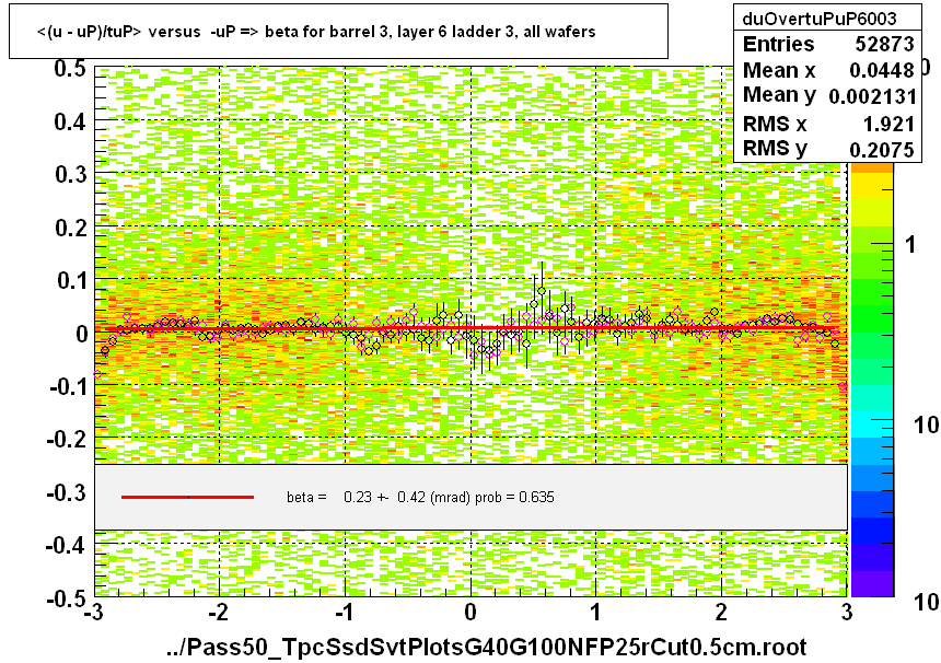 <(u - uP)/tuP> versus  -uP => beta for barrel 3, layer 6 ladder 3, all wafers