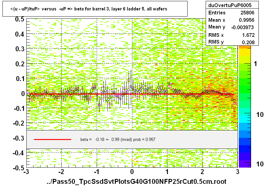 <(u - uP)/tuP> versus  -uP => beta for barrel 3, layer 6 ladder 5, all wafers