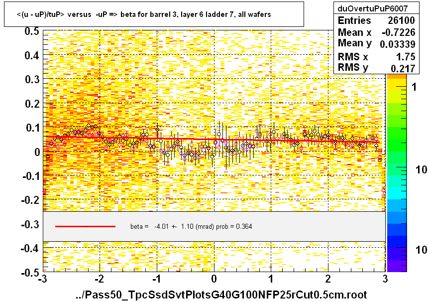 <(u - uP)/tuP> versus  -uP => beta for barrel 3, layer 6 ladder 7, all wafers