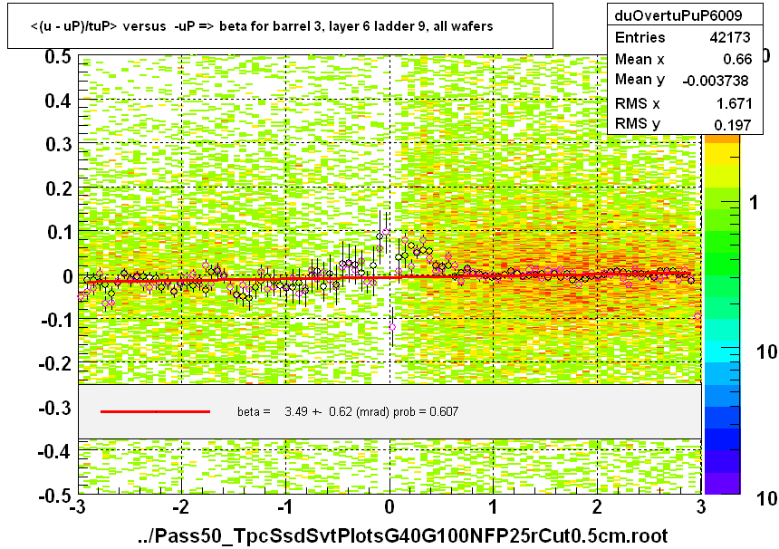 <(u - uP)/tuP> versus  -uP => beta for barrel 3, layer 6 ladder 9, all wafers