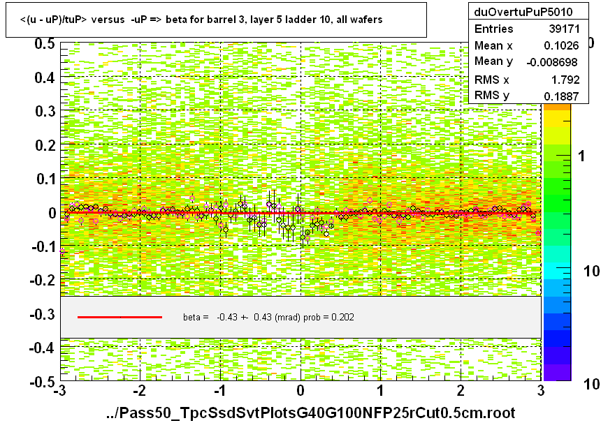 <(u - uP)/tuP> versus  -uP => beta for barrel 3, layer 5 ladder 10, all wafers