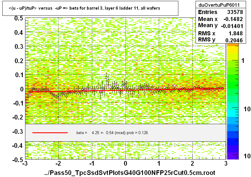 <(u - uP)/tuP> versus  -uP => beta for barrel 3, layer 6 ladder 11, all wafers