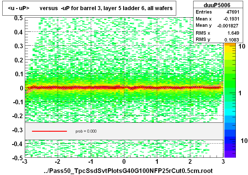 <u - uP>       versus  -uP for barrel 3, layer 5 ladder 6, all wafers