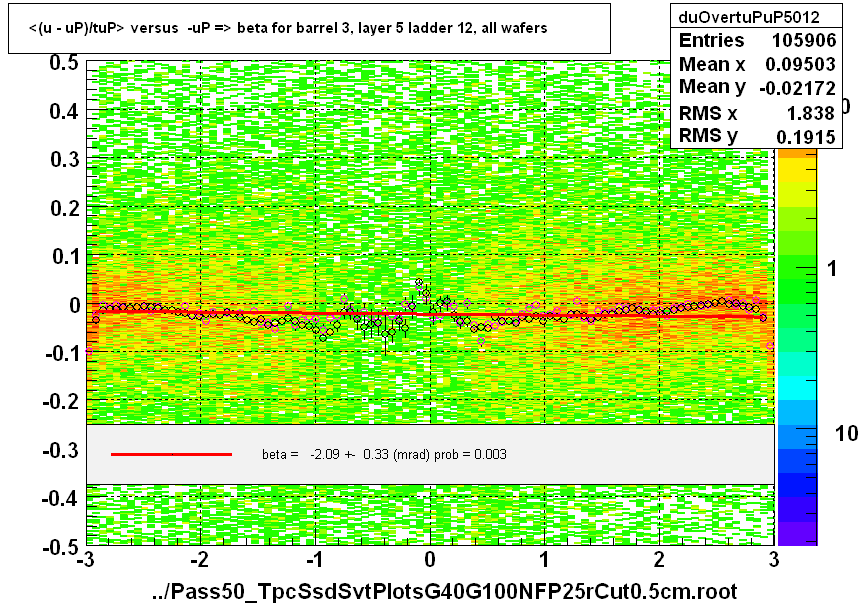 <(u - uP)/tuP> versus  -uP => beta for barrel 3, layer 5 ladder 12, all wafers