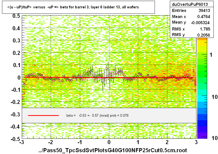 <(u - uP)/tuP> versus  -uP => beta for barrel 3, layer 6 ladder 13, all wafers