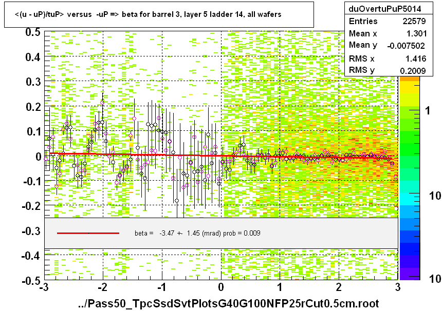 <(u - uP)/tuP> versus  -uP => beta for barrel 3, layer 5 ladder 14, all wafers