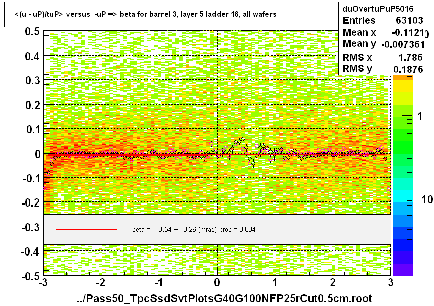 <(u - uP)/tuP> versus  -uP => beta for barrel 3, layer 5 ladder 16, all wafers