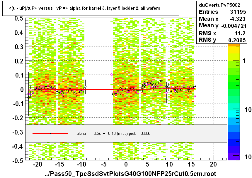 <(u - uP)/tuP> versus   vP => alpha for barrel 3, layer 5 ladder 2, all wafers