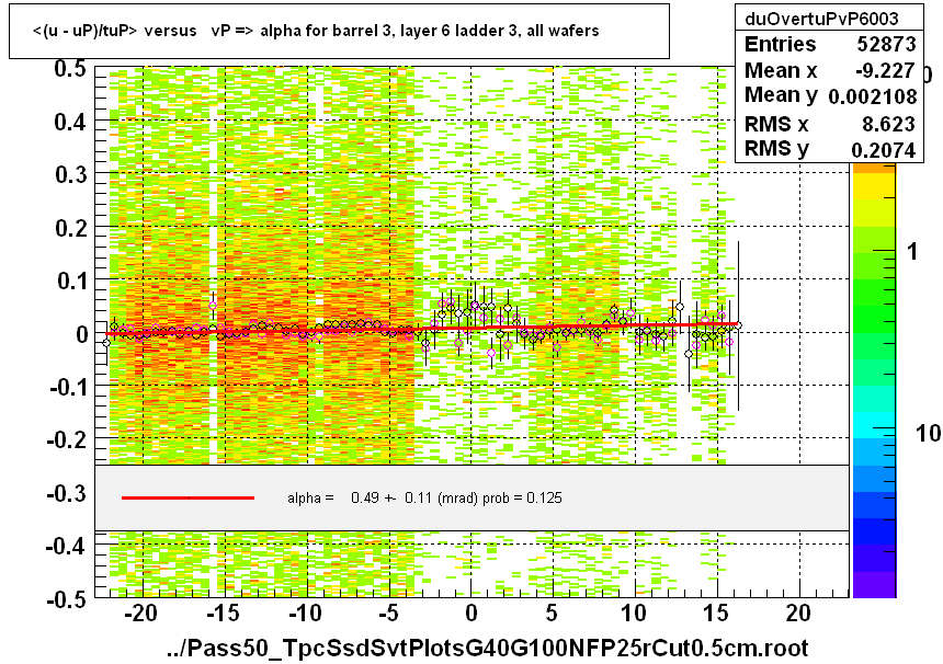 <(u - uP)/tuP> versus   vP => alpha for barrel 3, layer 6 ladder 3, all wafers