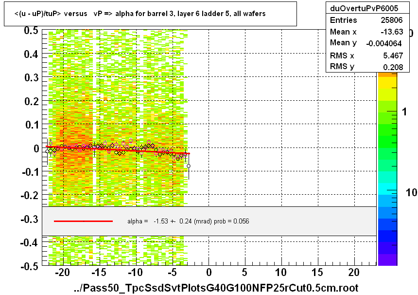 <(u - uP)/tuP> versus   vP => alpha for barrel 3, layer 6 ladder 5, all wafers