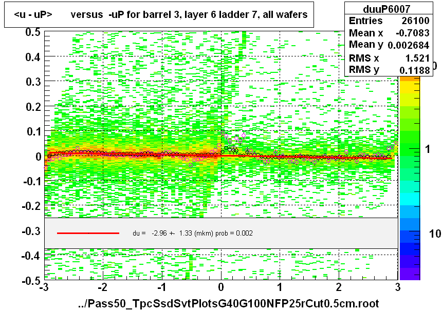 <u - uP>       versus  -uP for barrel 3, layer 6 ladder 7, all wafers